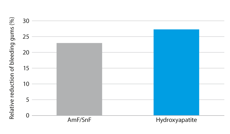 Figure 1: Relative reduction of bleeding gums after 4 weeks Figure 1: Relative reduction of bleeding gums after 4 weeks